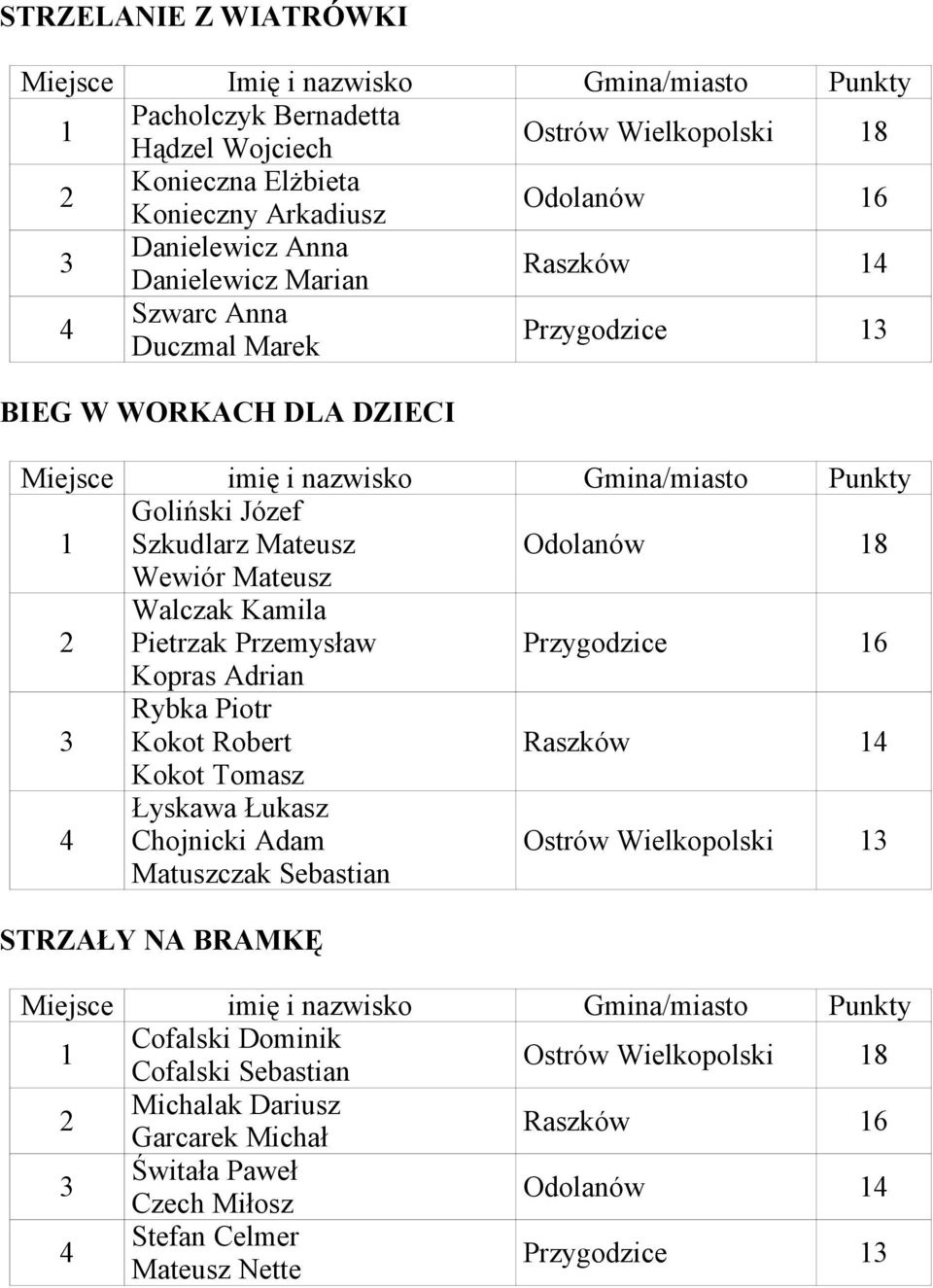 Wlczk il Pietrzk Przeysłw Przygodzice 6 oprs Adrin Rybk Piotr okot Robert Rszków okot Tosz Łyskw Łuksz Chojnicki Ad tuszczk Sebstin Ostrów Wielkopolski