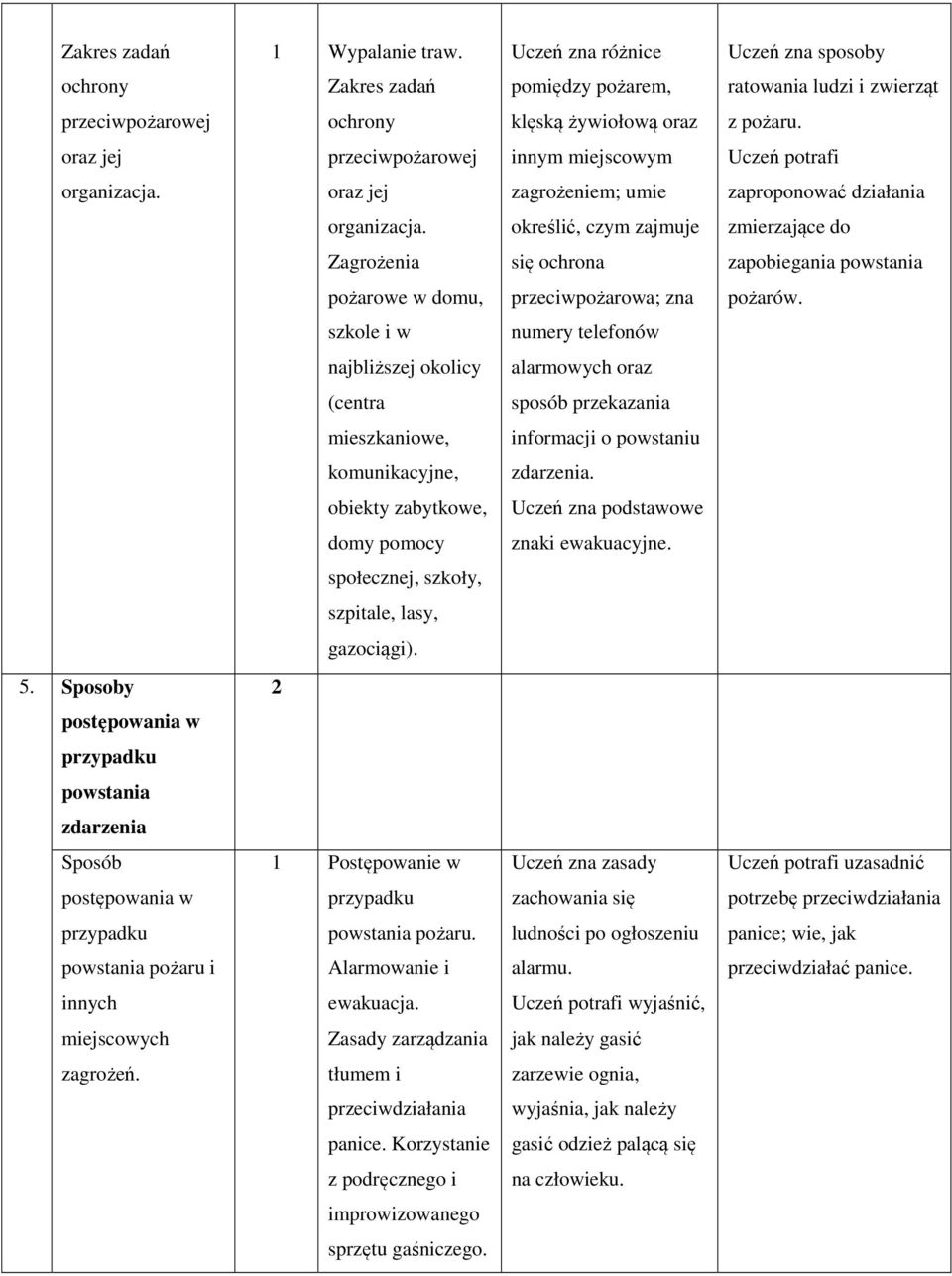 określić, czym zajmuje zmierzające do się ochrona zapobiegania powstania pożarowe w domu, przeciwpożarowa; zna pożarów.