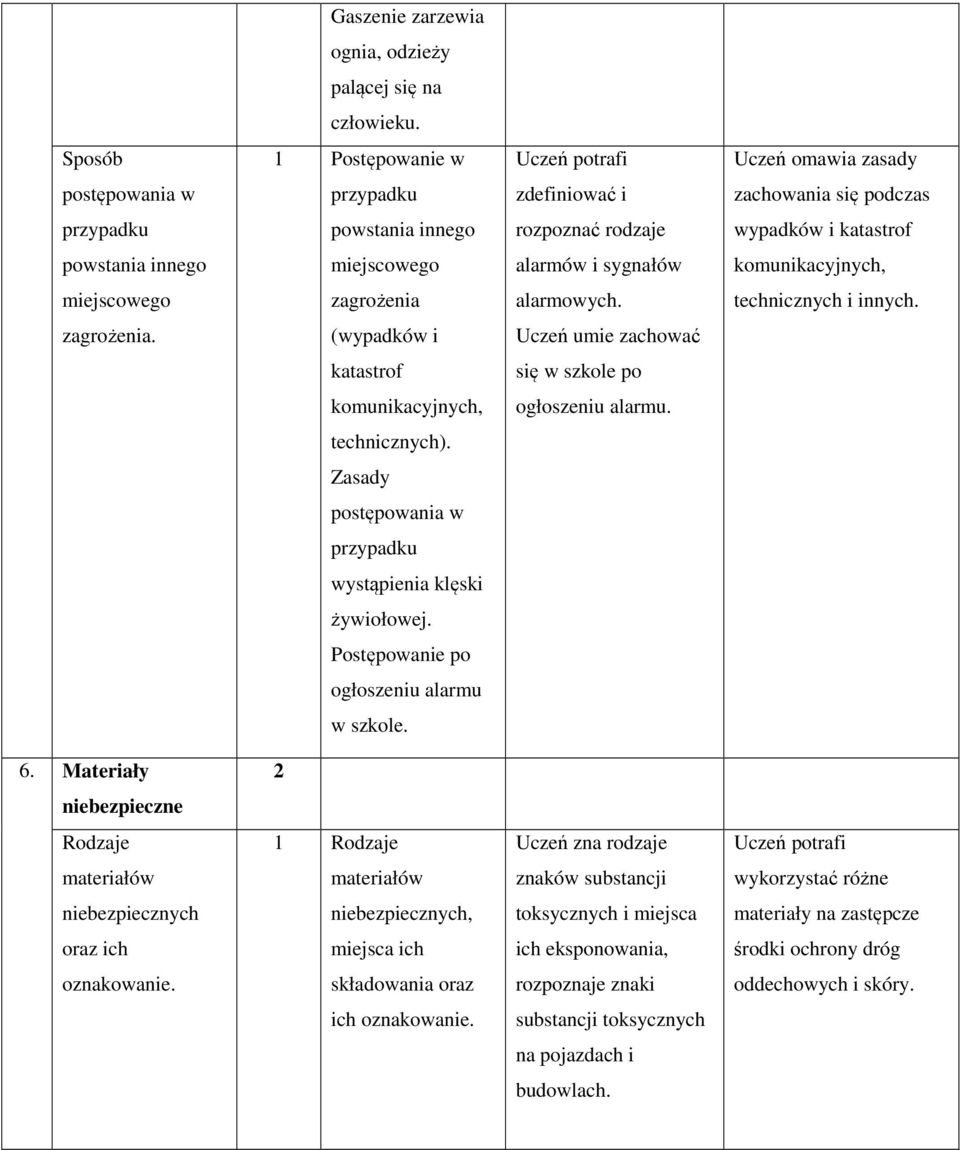 komunikacyjnych, miejscowego zagrożenia alarmowych. technicznych i innych. zagrożenia. (wypadków i Uczeń umie zachować katastrof się w szkole po komunikacyjnych, ogłoszeniu alarmu. technicznych).