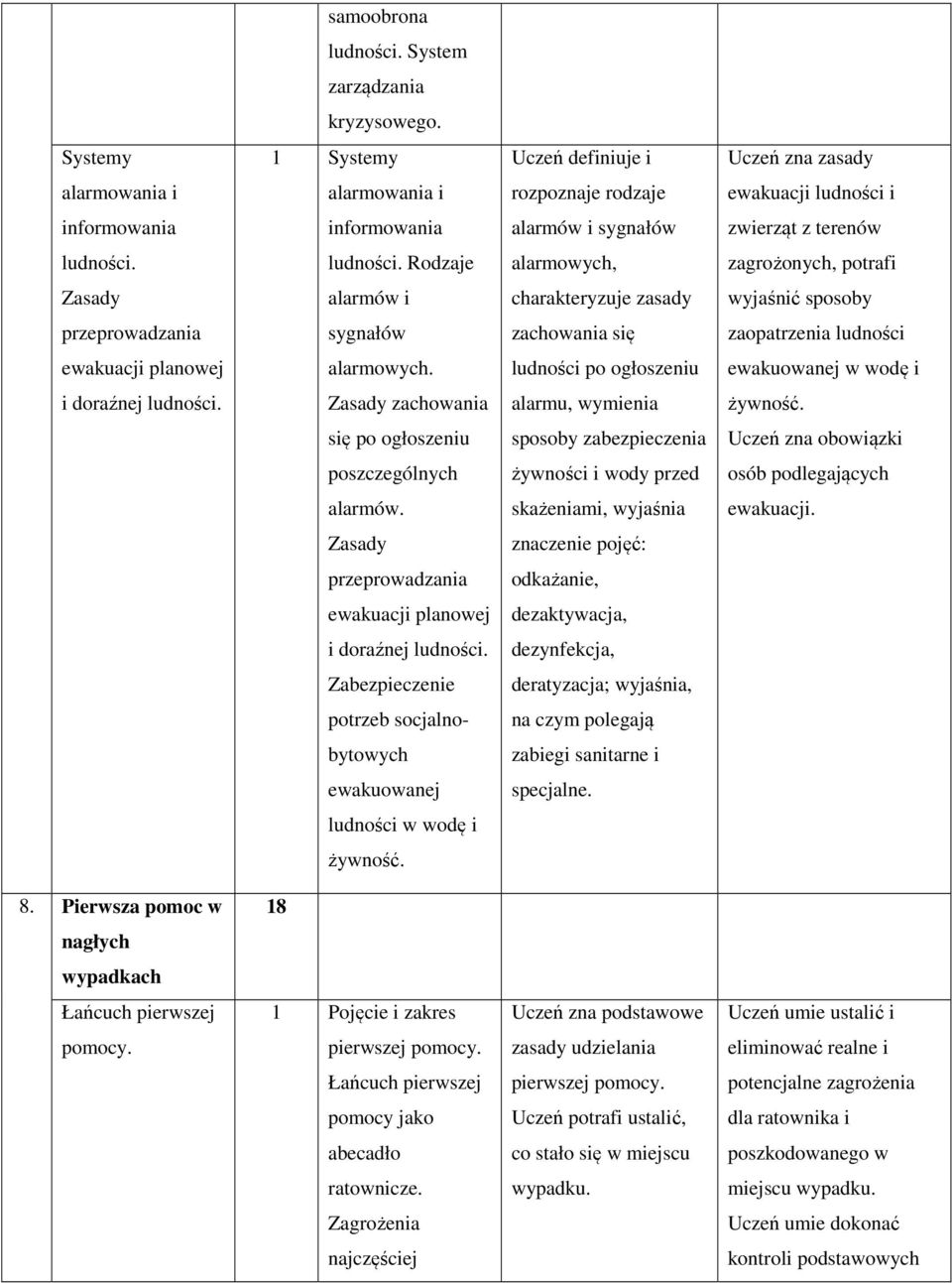 ludności. Rodzaje alarmowych, zagrożonych, potrafi Zasady alarmów i charakteryzuje zasady wyjaśnić sposoby przeprowadzania sygnałów zachowania się zaopatrzenia ludności ewakuacji planowej alarmowych.