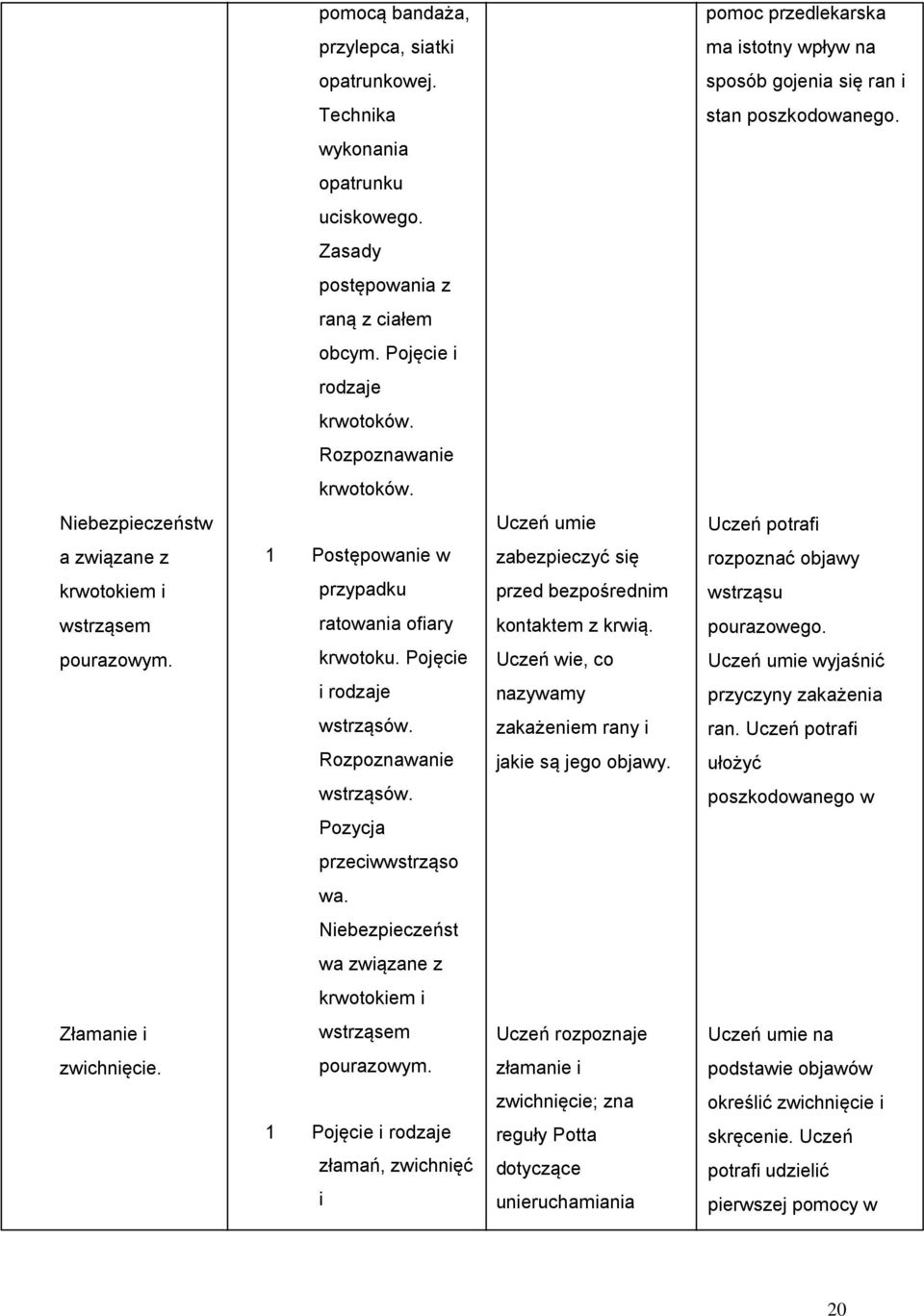 Niebezpieczeństw Uczeń umie Uczeń potrafi a związane z Postępowanie w zabezpieczyć się rozpoznać objawy krwotokiem i przed bezpośrednim wstrząsu wstrząsem ratowania ofiary kontaktem z krwią.