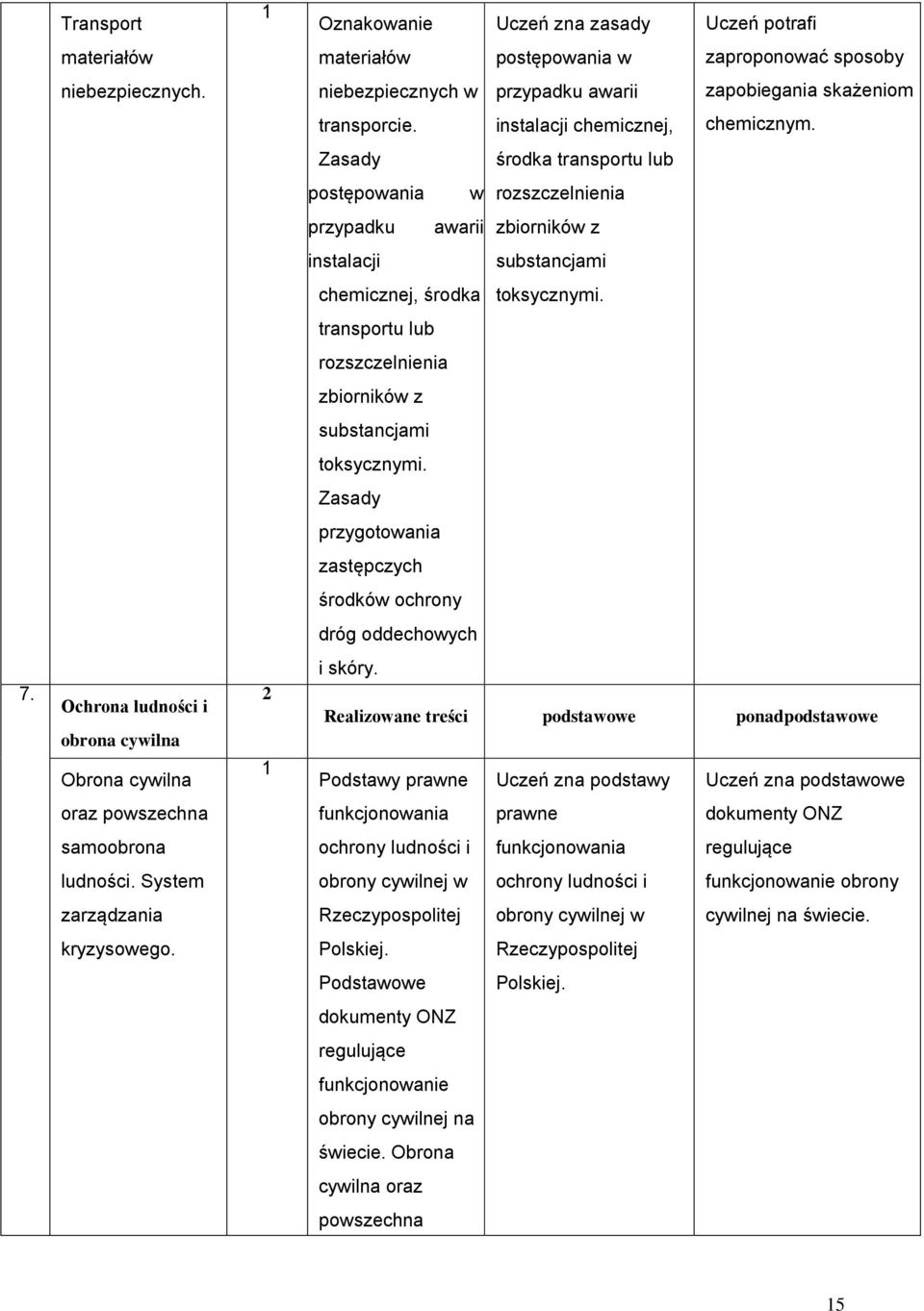 transportu lub rozszczelnienia zbiorników z substancjami toksycznymi. przygotowania zastępczych środków ochrony dróg oddechowych 7. Ochrona ludności i obrona cywilna Obrona cywilna 2 i skóry.