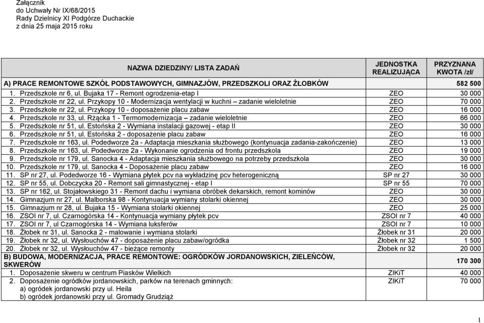Przykopy 10 - Modernizacja wentylacji w kuchni zadanie wieloletnie ZEO 70 000 3. Przedszkole nr 22, ul. Przykopy 10 - doposażenie placu zabaw ZEO 16 000 4. Przedszkole nr 33, ul.