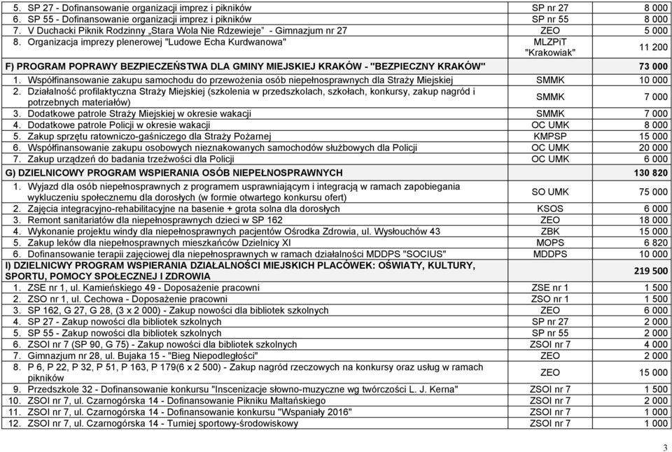 Organizacja imprezy plenerowej "Ludowe Echa Kurdwanowa" MLZPiT "Krakowiak" 11 200 F) PROGRAM POPRAWY BEZPIECZEŃSTWA DLA GMINY MIEJSKIEJ KRAKÓW - "BEZPIECZNY KRAKÓW" 73 000 1.