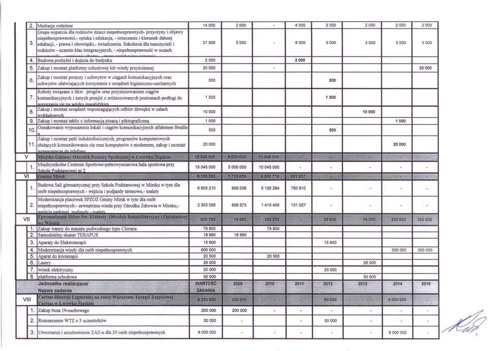 edukacji, - prawa i obowiązki,- świadczenia. Szkolenia dla nauczycieli i 21000 3000-6000 3000 3000 3000 3000 rodziców - uczenie klas integracyjnych, - niepełnosprawność w oczach 4.