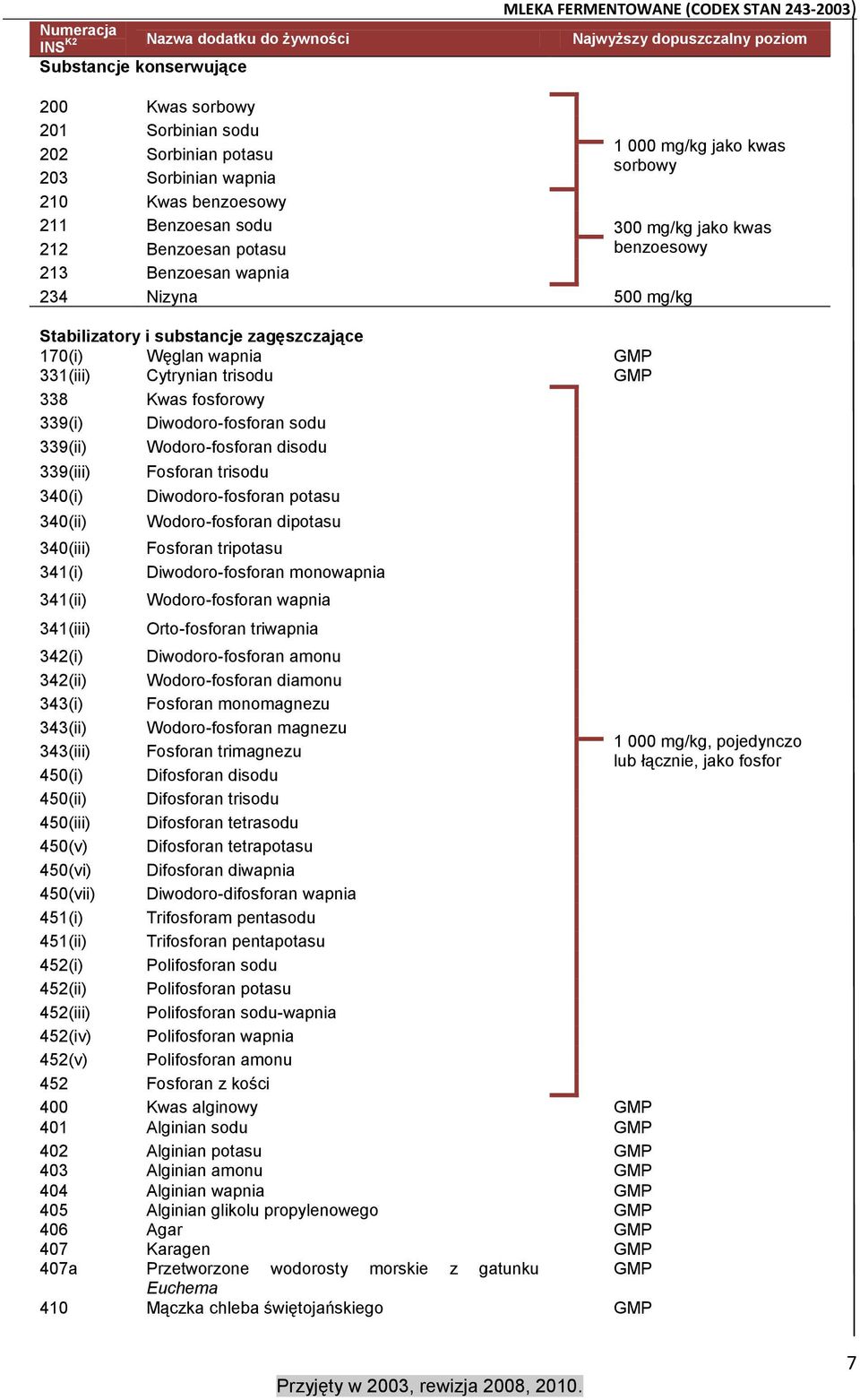 substancje zagęszczające 170(i) Węglan wapnia GMP 331(iii) Cytrynian trisodu GMP 338 Kwas fosforowy 339(i) Diwodoro-fosforan sodu 339(ii) Wodoro-fosforan disodu 339(iii) 340(i) 340(ii) 340(iii)