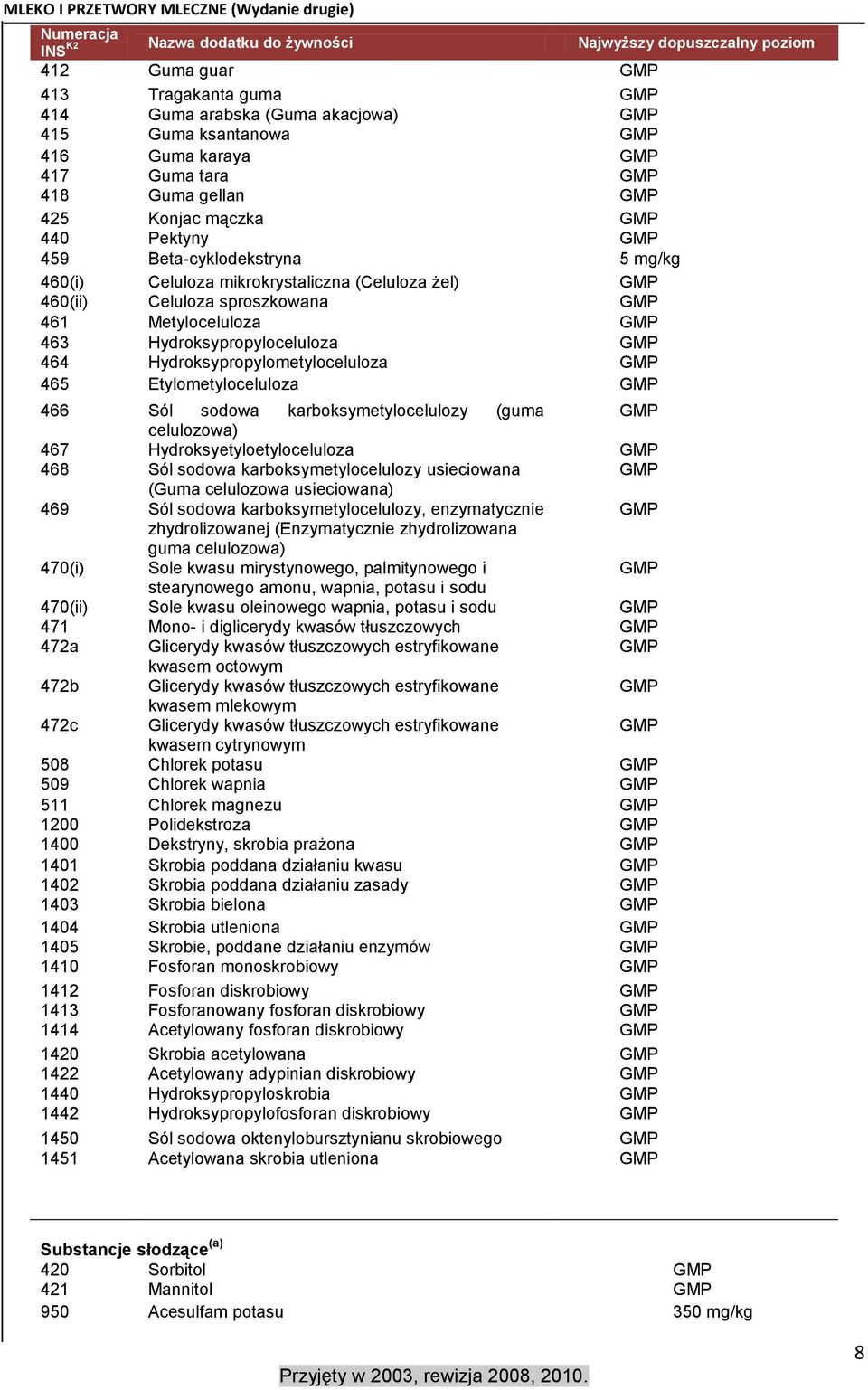 GMP 460(ii) Celuloza sproszkowana GMP 461 Metyloceluloza GMP 463 Hydroksypropyloceluloza GMP 464 Hydroksypropylometyloceluloza GMP 465 Etylometyloceluloza GMP 466 Sól sodowa karboksymetylocelulozy