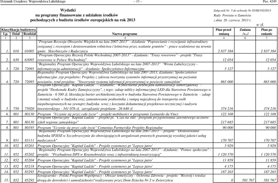 2013 r. w zł. Klasyfikacja budżetowa Plan przed Zmiana Plan po Lp. Dział Rozdział Nazwa programu zmianą /+,-/ zmianie 1 2 3 4 4 6 7 1.
