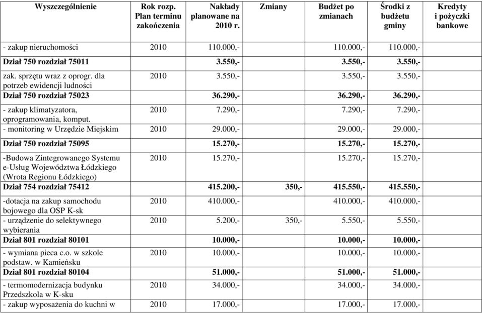 270,- 15.270,- 15.270,- -Budowa Zintegrowanego Systemu 2010 15.270,- 15.270,- 15.270,- e-usług Województwa Łódzkiego (Wrota Regionu Łódzkiego) Dział 754 rozdział 75412 415.200,- 350,- 415.550,- 415.