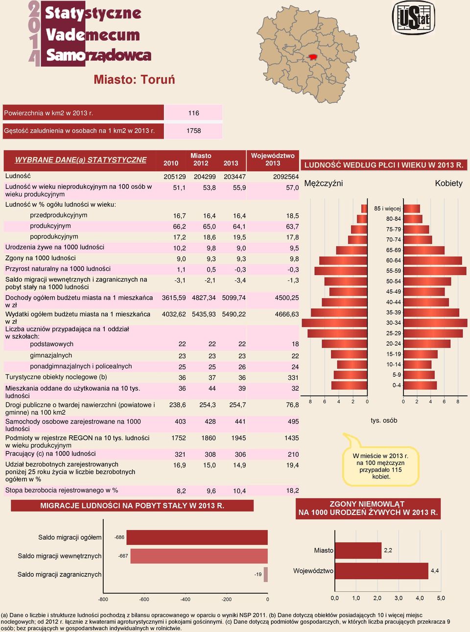 16,7 16,4 16,4 produkcyjnym 66,2 65,0 64,1 poprodukcyjnym 17,2 18,6 19,5 Urodzenia żywe na 1000 ludności 10,2 9,8 9,0 Zgony na 1000 ludności 9,0 9,3 9,3 Przyrost naturalny na 1000 ludności 1,1