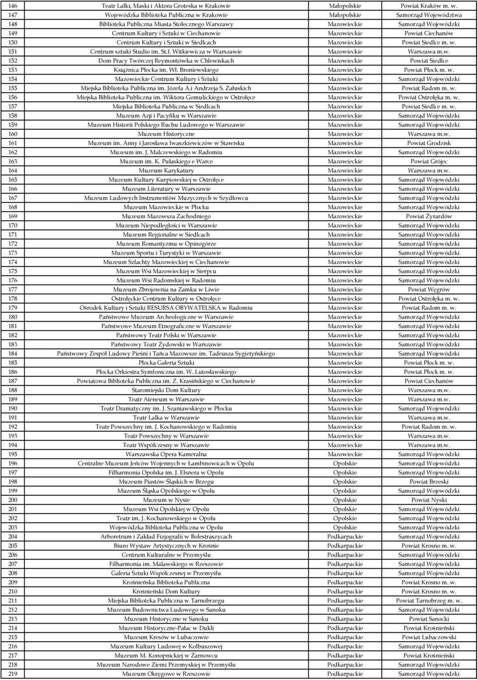 147 Wojewódzka Biblioteka Publiczna w Krakowie Małopolskie Samorząd Województwa 148 Biblioteka Publiczna Miasta Stołecznego Warszawy Mazowieckie Samorząd Wojewódzki 149 Centrum Kultury i Sztuki w