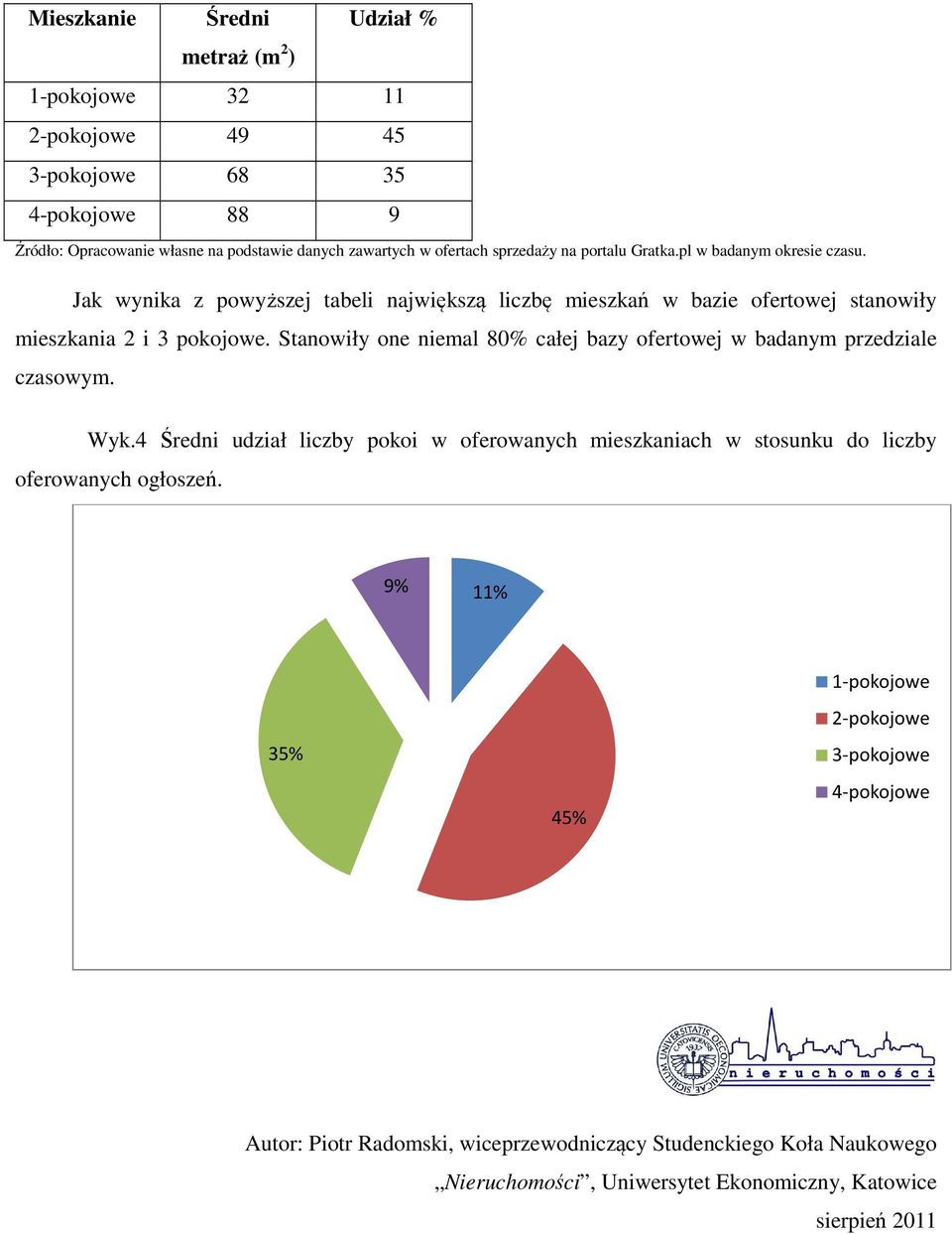 Stanowiły one niemal 80% całej bazy ofertowej w badanym przedziale czasowym. Wyk.4 Średni udział liczby pokoi w oferowanych mieszkaniach w stosunku do liczby oferowanych ogłoszeń.