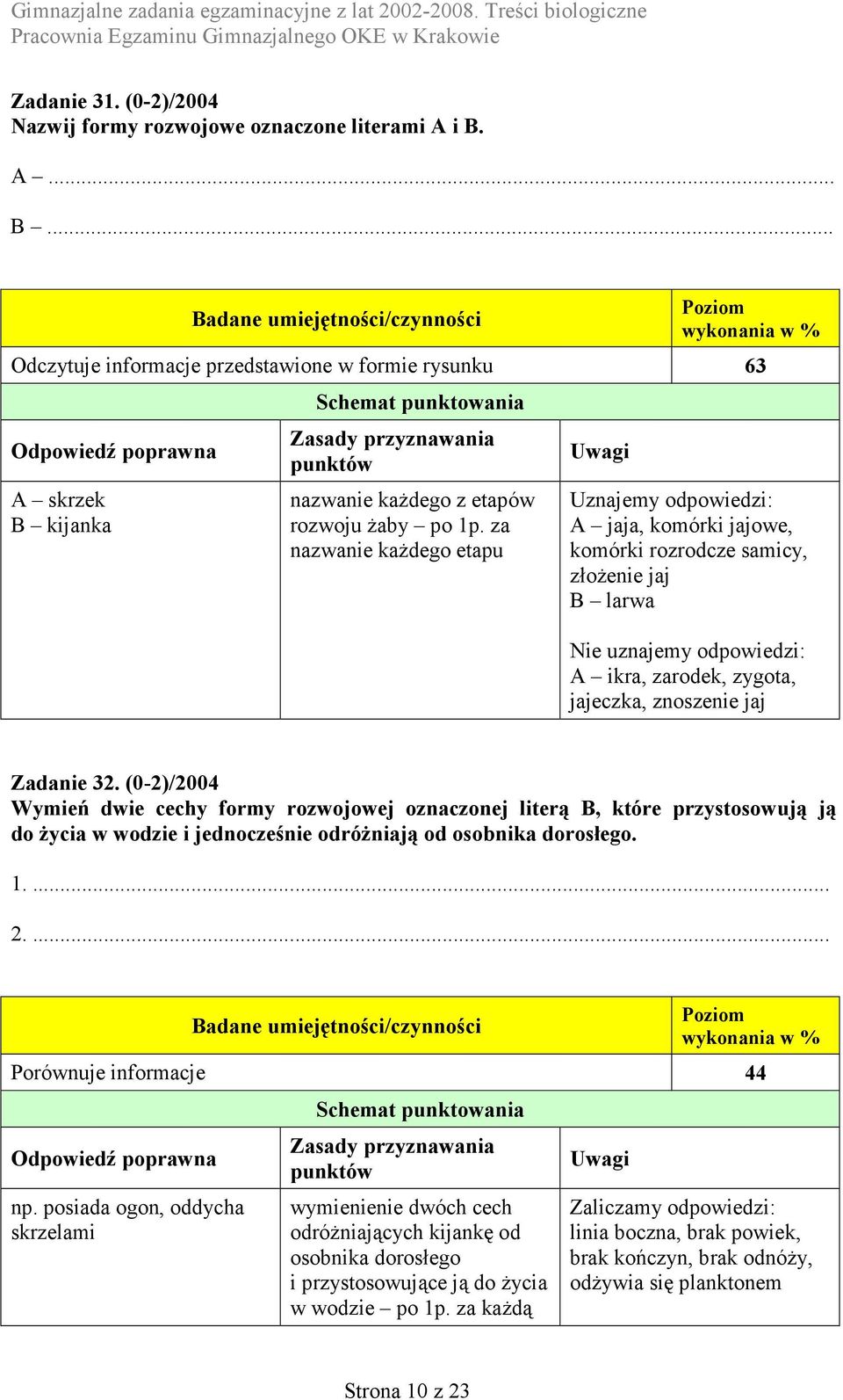 za nazwanie każdego etapu Uwagi Uznajemy odpowiedzi: A jaja, komórki jajowe, komórki rozrodcze samicy, złożenie jaj larwa Nie uznajemy odpowiedzi: A ikra, zarodek, zygota, jajeczka, znoszenie jaj