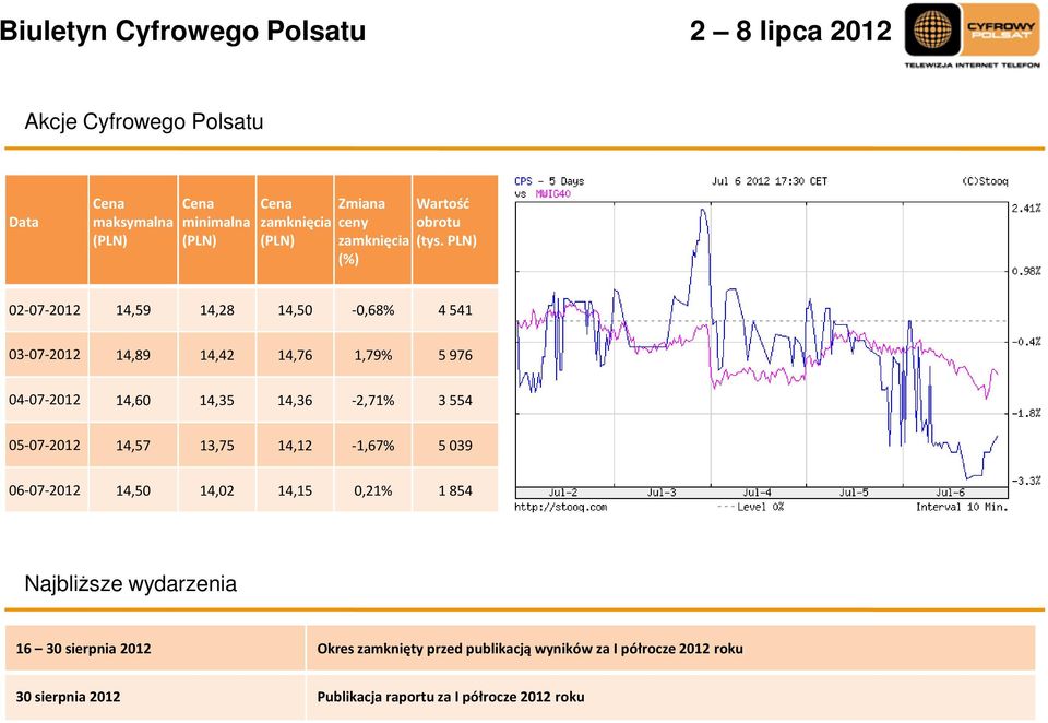 PLN) (%) 02-07-2012 14,59 14,28 14,50-0,68% 4 541 03-07-2012 14,89 14,42 14,76 1,79% 5 976 04-07-2012 14,60 14,35 14,36-2,71% 3