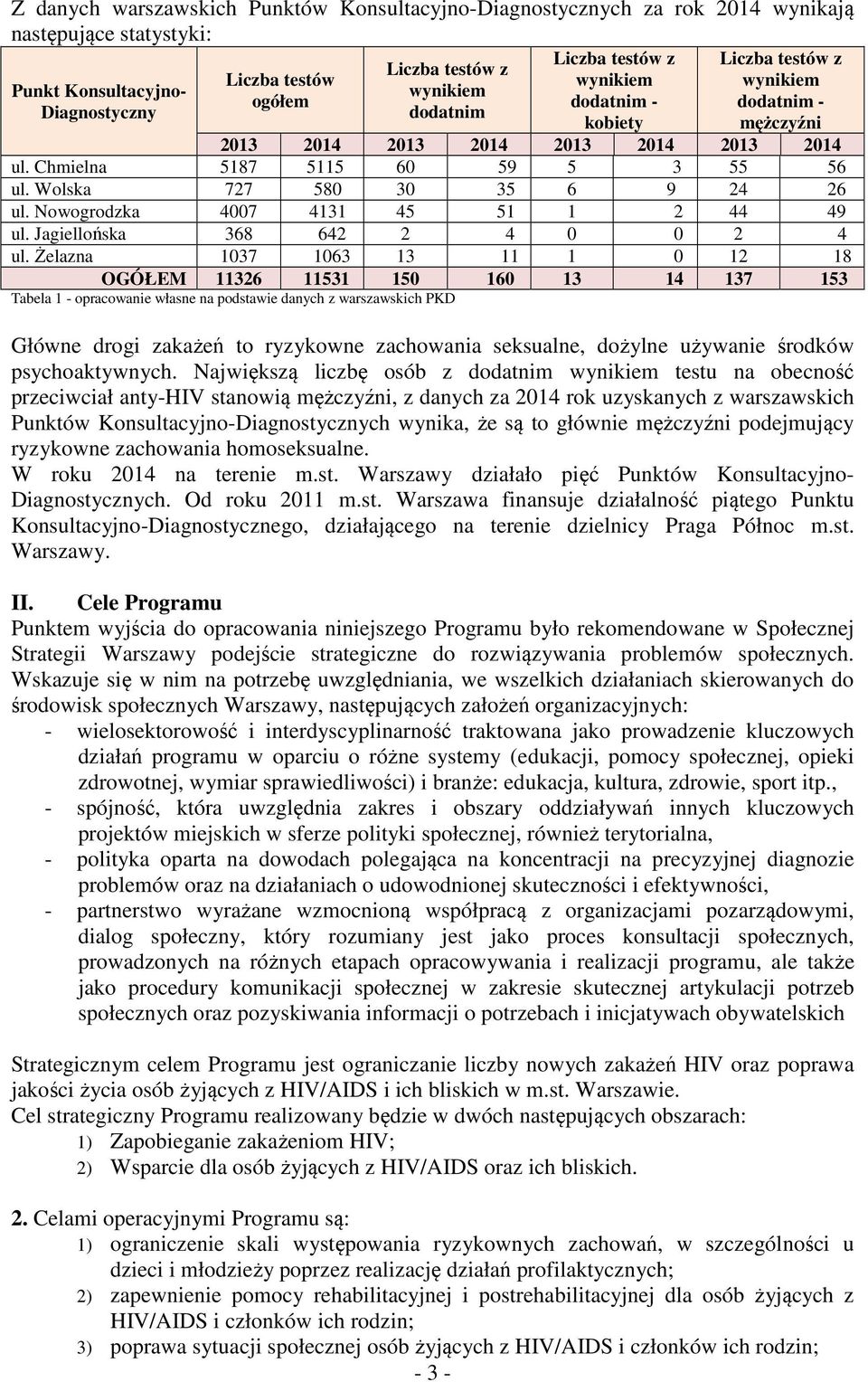 Wolska 727 580 30 35 6 9 24 26 ul. Nowogrodzka 4007 4131 45 51 1 2 44 49 ul. Jagiellońska 368 642 2 4 0 0 2 4 ul.