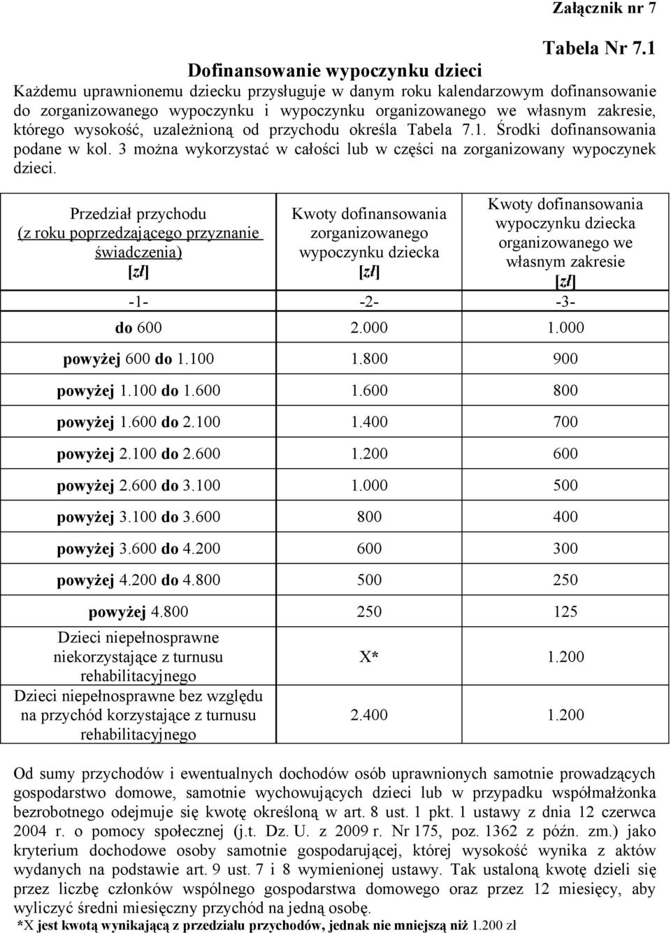 którego wysokość, uzależnioną od przychodu określa Tabela 7.1. Środki dofinansowania podane w kol. 3 można wykorzystać w całości lub w części na zorganizowany wypoczynek dzieci.