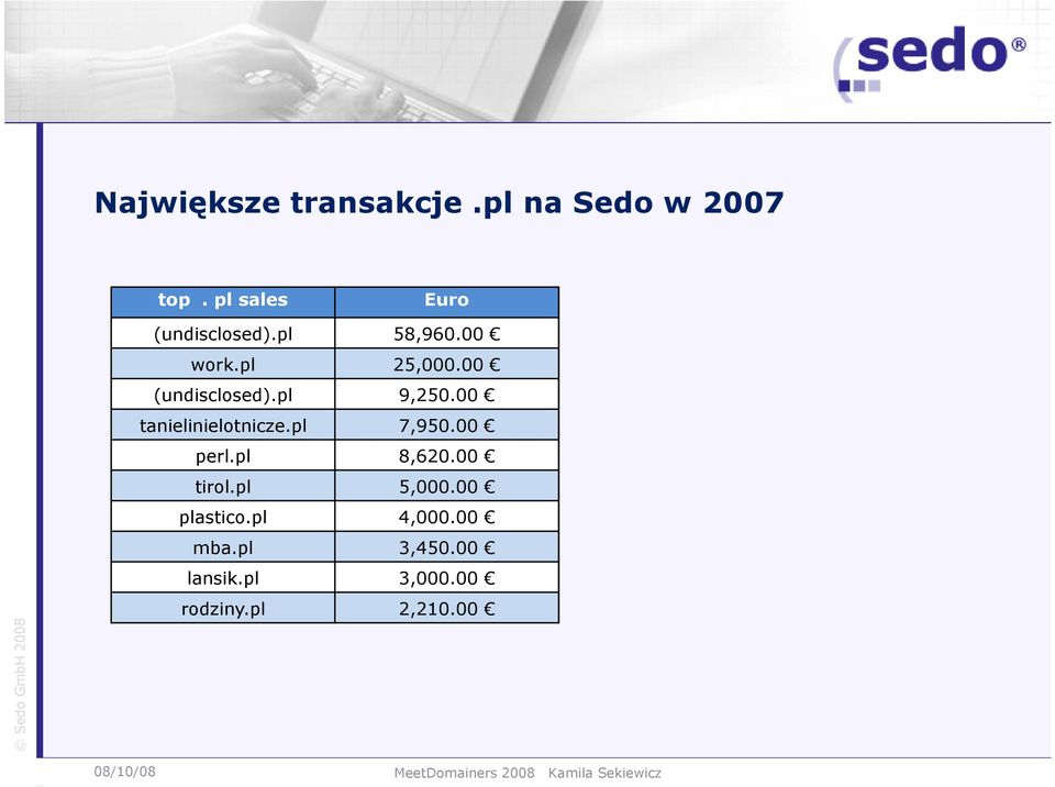 00 (undisclosed).pl 9,250.00 tanielinielotnicze.pl 7,950.00 perl.