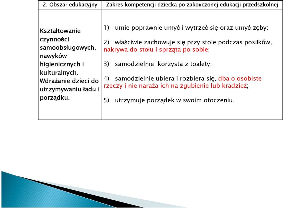 1) umie poprawnie umyć i wytrzeć się oraz umyć zęby; 2) właściwie zachowuje się przy stole podczas posiłków, nakrywa do stołu i sprząta po