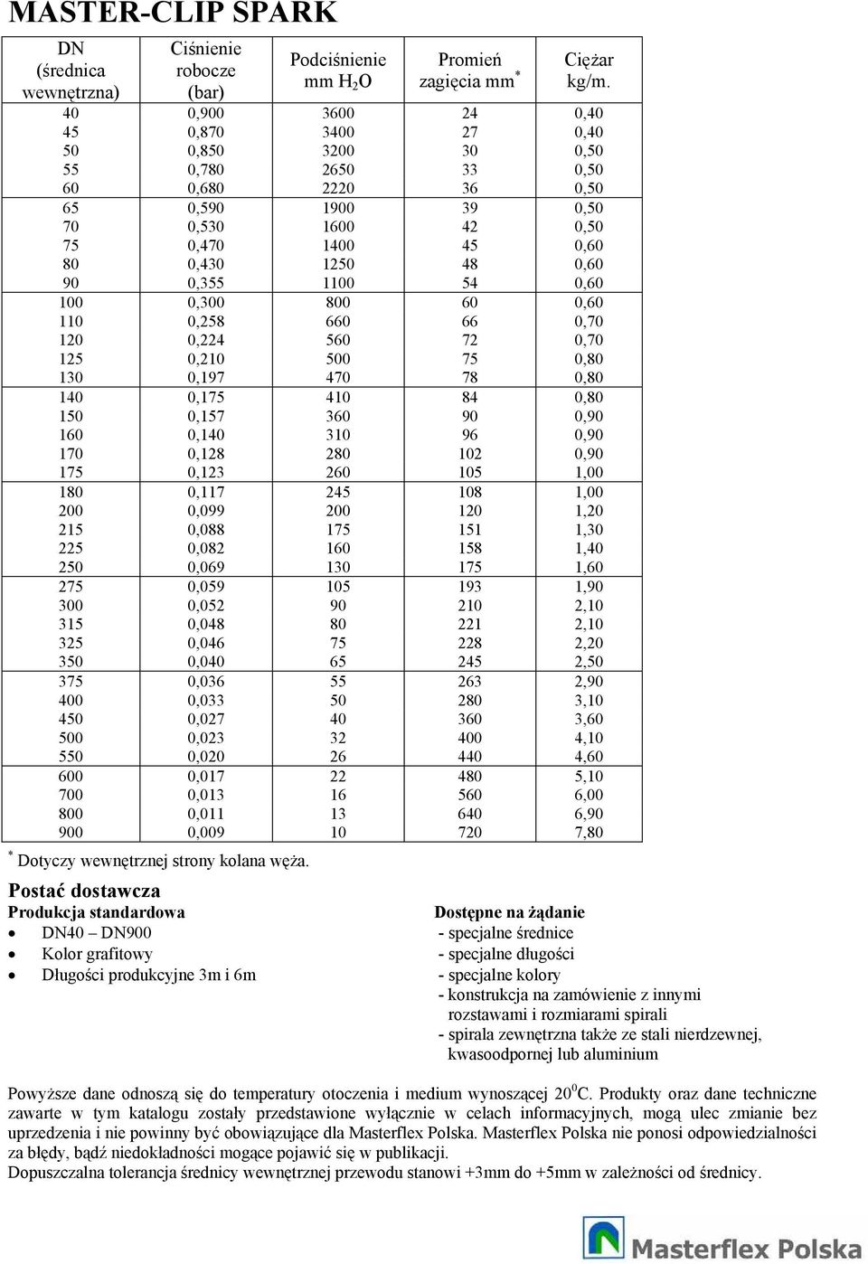 90 0,355 1100 54 0,60 100 0,300 800 60 0,60 110 0,258 660 66 0,70 120 0,224 560 72 0,70 125 0,210 500 75 0,80 130 0,197 470 78 0,80 140 0,175 410 84 0,80 150 0,157 360 90 0,90 160 0,140 310 96 0,90