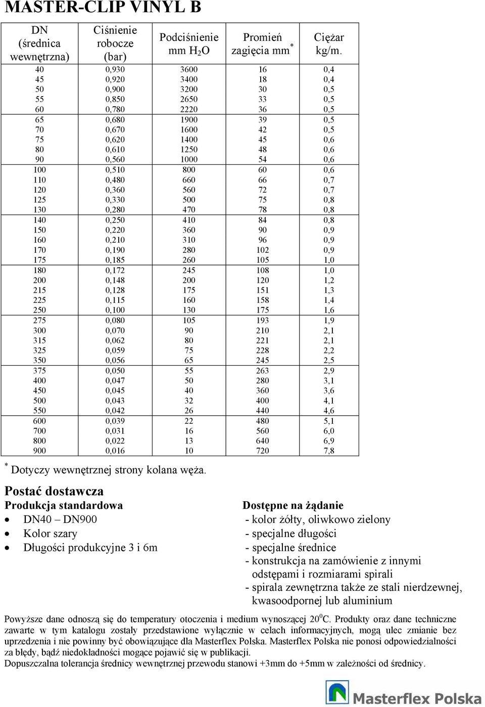 1000 54 0,6 100 0,510 800 60 0,6 110 0,480 660 66 0,7 120 0,360 560 72 0,7 125 0,330 500 75 0,8 130 0,280 470 78 0,8 140 0,250 410 84 0,8 150 0,220 360 90 0,9 160 0,210 310 96 0,9 170 0,190 280 102