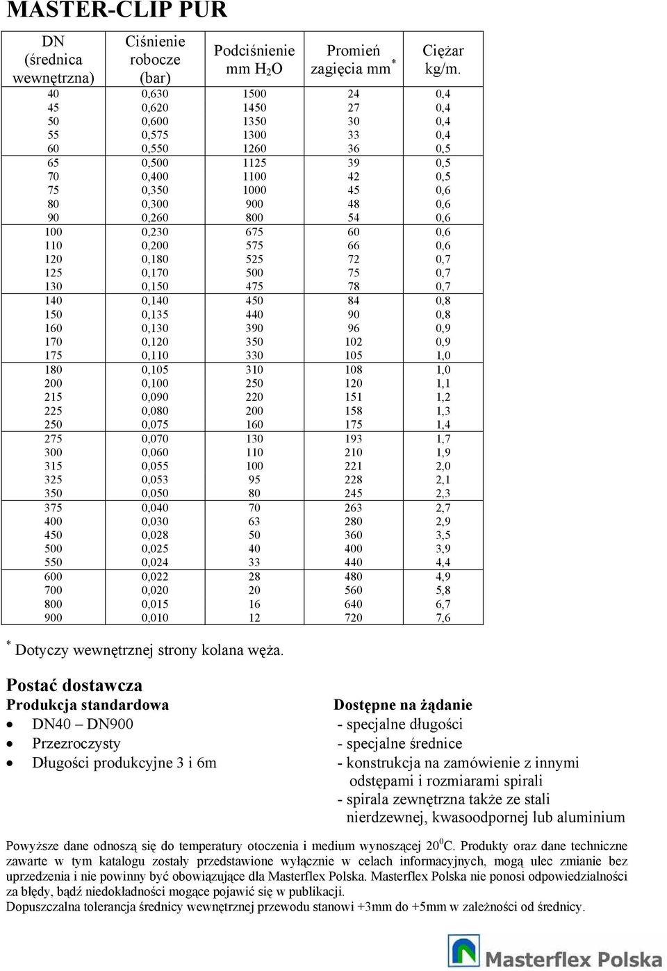 800 54 0,6 100 0,230 675 60 0,6 110 0,200 575 66 0,6 120 0,180 525 72 0,7 125 0,170 500 75 0,7 130 0,150 475 78 0,7 140 0,140 450 84 0,8 150 0,135 440 90 0,8 160 0,130 390 96 0,9 170 0,120 350 102