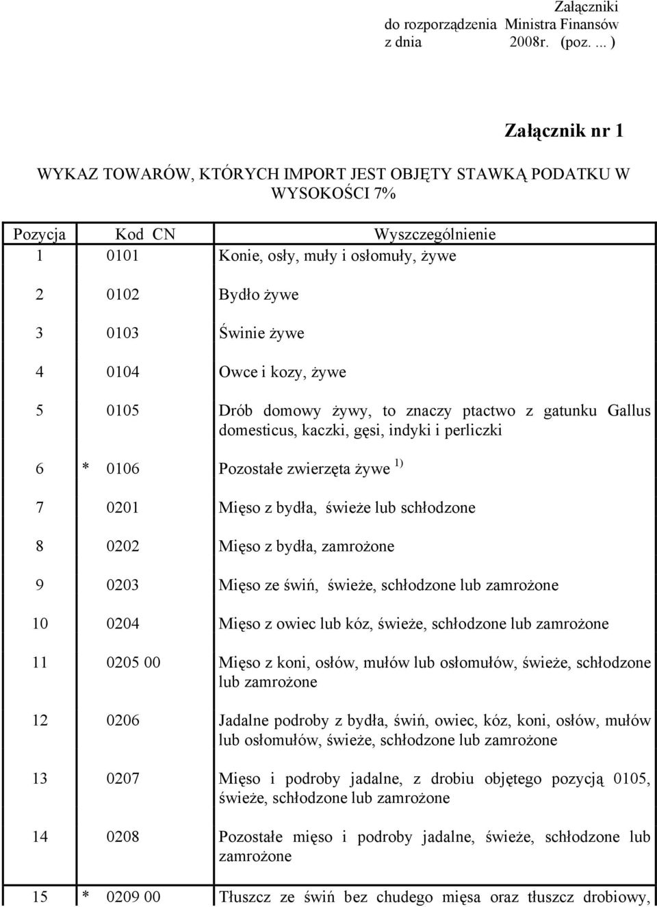 żywe 4 0104 Owce i kozy, żywe 5 0105 Drób domowy żywy, to znaczy ptactwo z gatunku Gallus domesticus, kaczki, gęsi, indyki i perliczki 6 * 0106 Pozostałe zwierzęta żywe 1) 7 0201 Mięso z bydła,