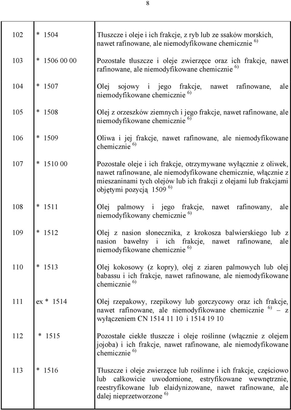 nawet rafinowane, ale niemodyfikowane chemicznie 6) Olej z orzeszków ziemnych i jego frakcje, nawet rafinowane, ale niemodyfikowane chemicznie 6) Oliwa i jej frakcje, nawet rafinowane, ale