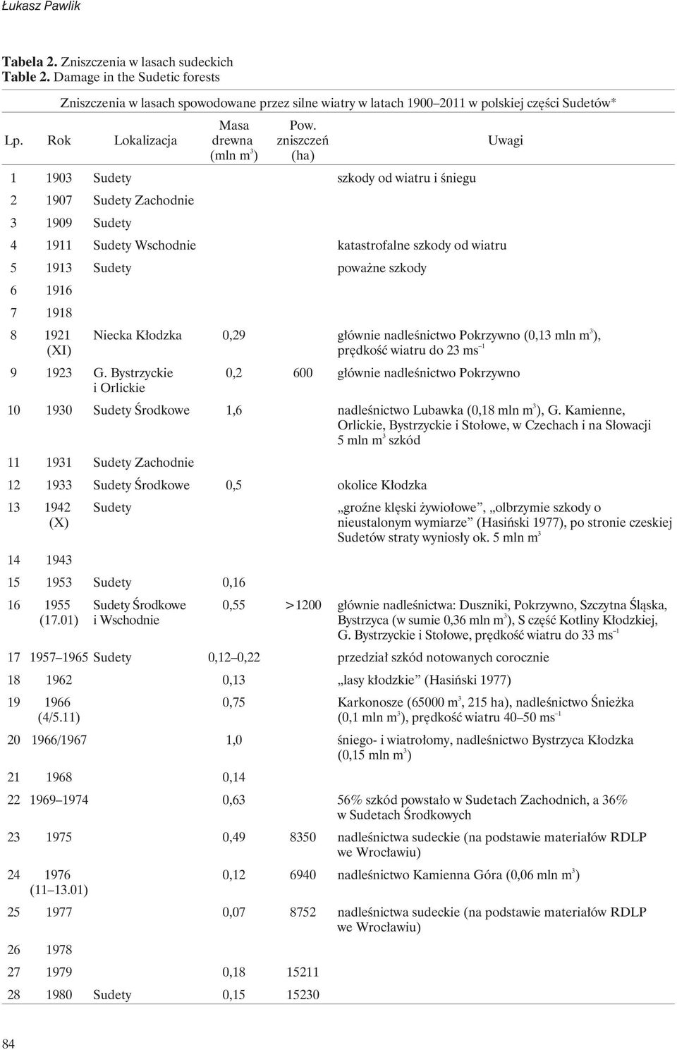 zniszczeń (ha) 1 1903 Sudety szkody od wiatru i śniegu 2 1907 Sudety Zachodnie 3 1909 Sudety 4 1911 Sudety Wschodnie katastrofalne szkody od wiatru 5 1913 Sudety poważne szkody 6 1916 7 1918 8 1921