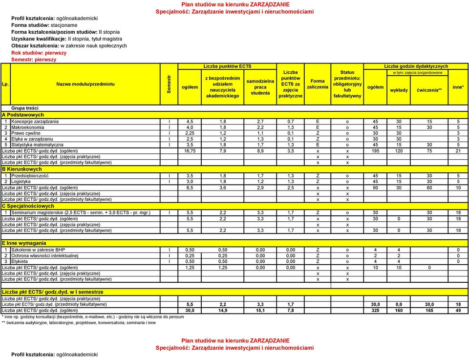 matematyczna I 3,5 1,8 1,7 1,3 E o 45 15 30 5 16,75 7,9 8,9 3,5 195 120 75 21 1 Przedsiębiorczość I 3,5 1,8 1,7 1,3 Z o 45 15 30 5 2 Logistyka I 3,0 1,8 1,2 1,3 Z o 45 15 30 5 6,5 3,6 2,9 2,5 90 30