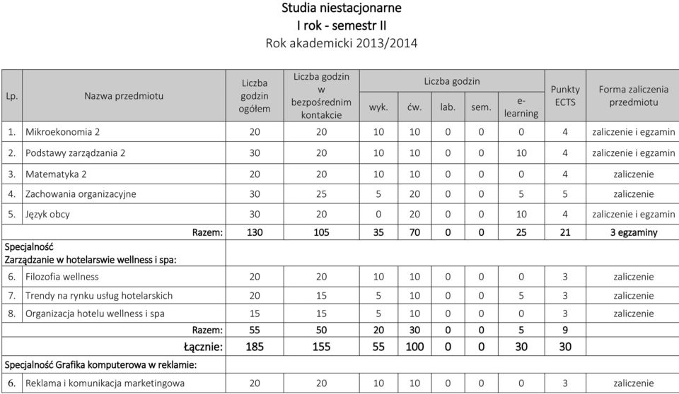 Język obcy 30 20 0 20 0 0 10 4 zaliczenie i egzamin Specjalność Zarządzanie hotelarsie ellness i spa: Razem: 130 105 35 70 0 0 25 21 3 egzaminy 6.