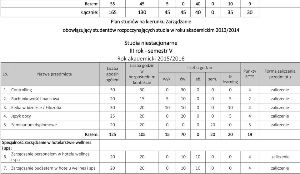 Etyka biznesie / Filozofia 30 20 10 10 0 0 10 4 zaliczenie 4. Język obcy 25 20 0 20 0 0 5 4 zaliczenie 5.