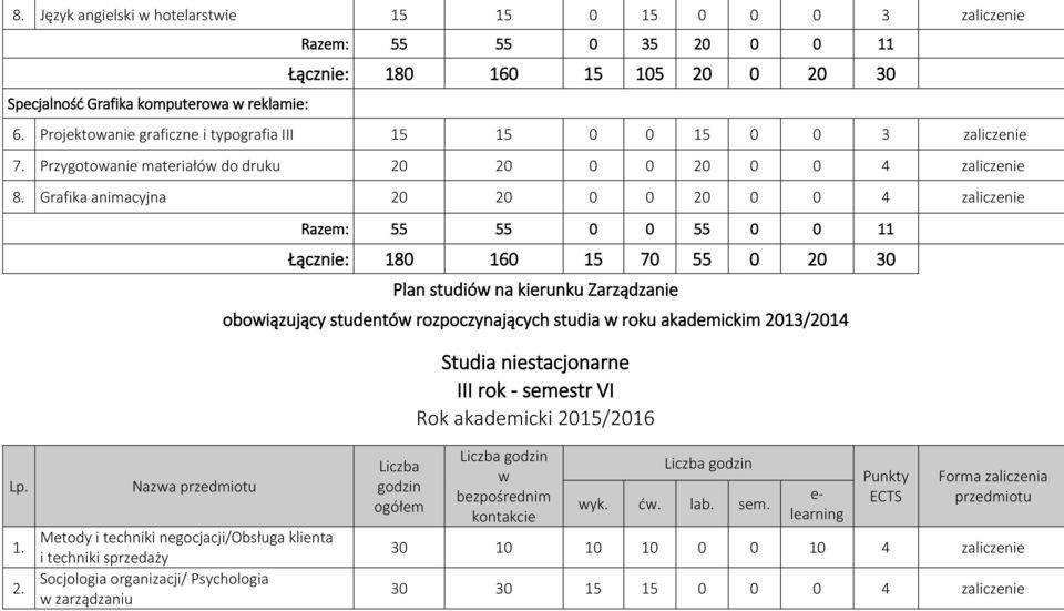 Grafika animacyjna 20 20 0 0 20 0 0 4 zaliczenie Razem: 55 55 0 0 55 0 0 11 Łącznie: 180 160 15 70 55 0 20 30 Plan studió na kierunku Zarządzanie oboiązujący studentó rozpoczynających studia