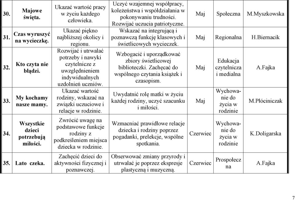 Uczyć wzajemnej współpracy, koleżeństwa i współdziałania w pokonywaniu trudności. Rozwijać uczucia patriotyczne. Wskazać na integrującą i poznawczą funkcję klasowych i świetlicowych wycieczek.