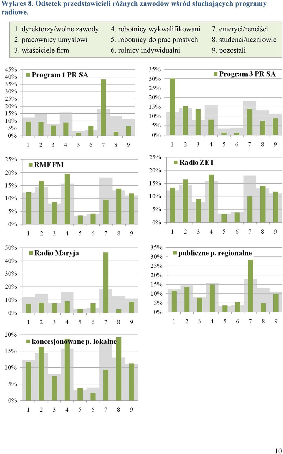 radiowe. 1. dyrektorzy/wolne zawody 4. robotnicy wykwalifikowani 7.