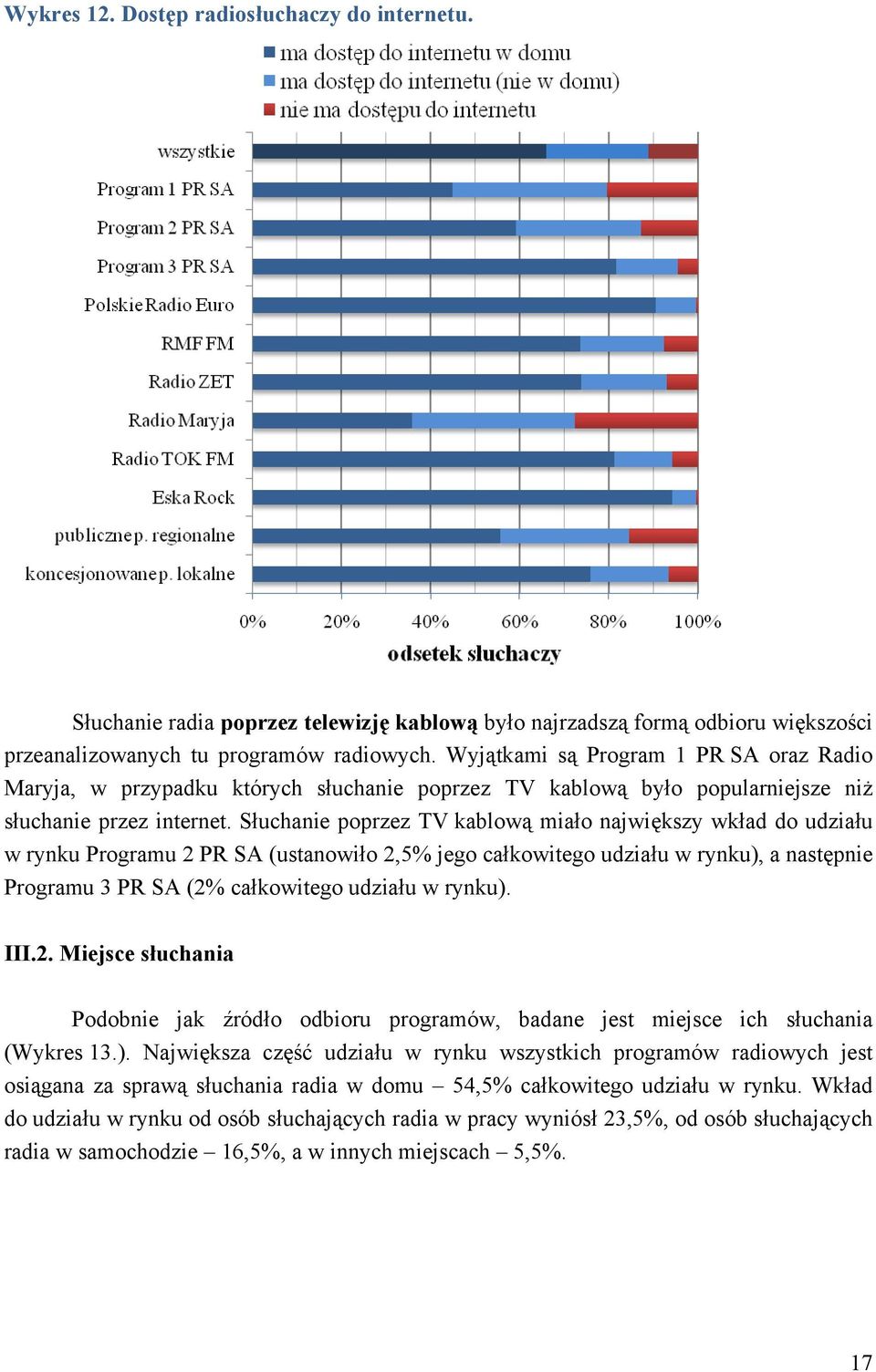 Słuchanie poprzez TV kablową miało największy wkład do udziału w rynku Programu 2 PR SA (ustanowiło 2,5% jego całkowitego udziału w rynku), a następnie Programu 3 PR SA (2% całkowitego udziału w