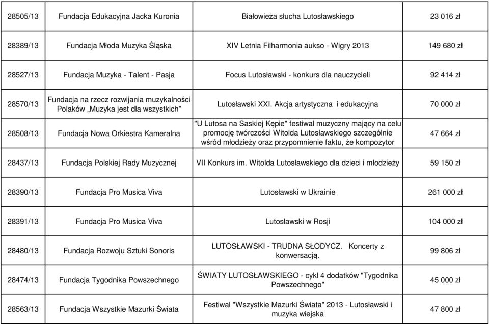 Akcja artystyczna i edukacyjna 70 000 zł 28508/13 Fundacja Nowa Orkiestra Kameralna "U Lutosa na Saskiej Kępie" festiwal muzyczny mający na celu promocję twórczości Witolda Lutosławskiego szczególnie