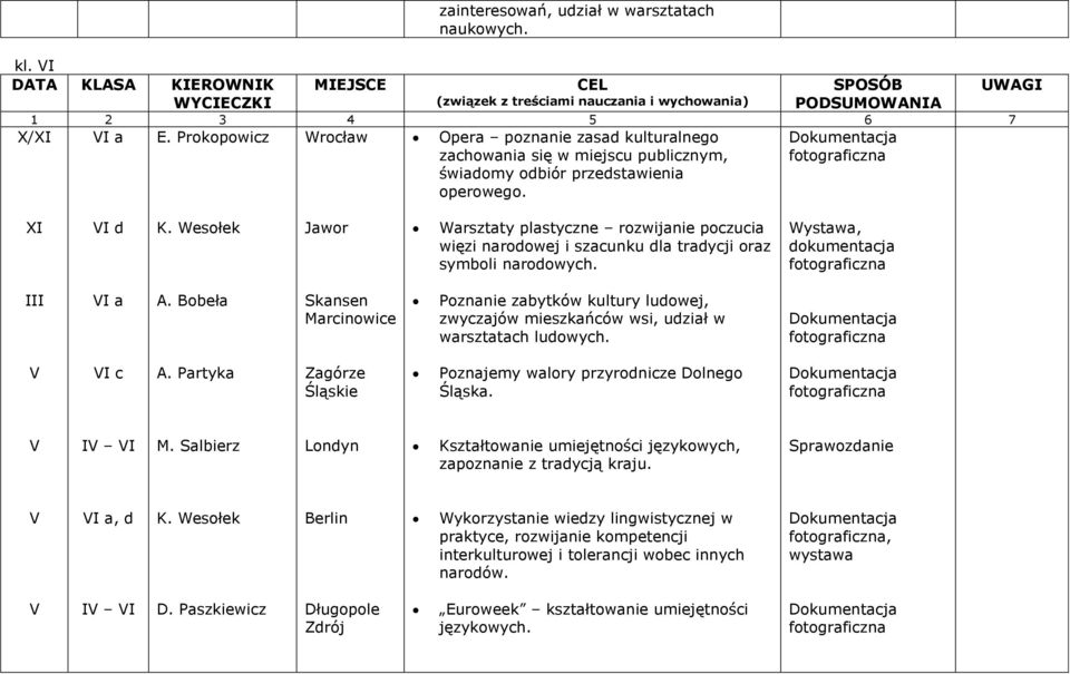 Wystawa, III I a Marcinowice Poznanie zabytków kultury ludowej, zwyczajów mieszkańców wsi, udział w warsztatach ludowych. I c A. Partyka Zagórze Śląskie Poznajemy walory przyrodnicze Dolnego Śląska.