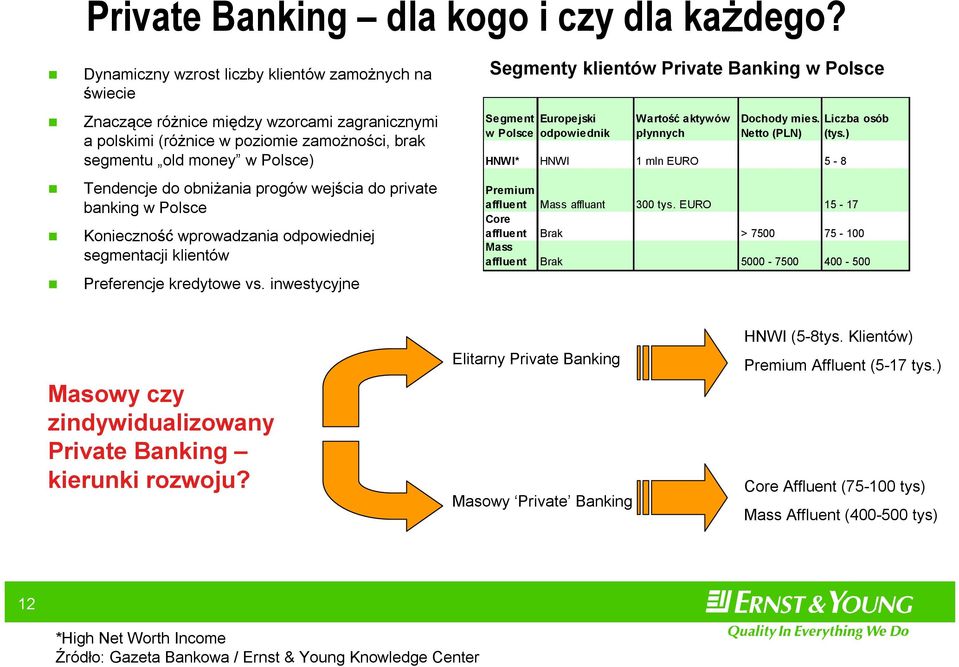 obniżania progów wejścia do private banking w Polsce Konieczność wprowadzania odpowiedniej segmentacji klientów Preferencje kredytowe vs.