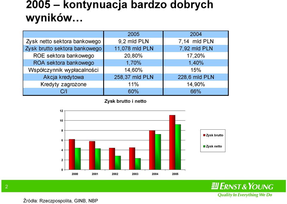 Współczynnik wypłacalności 14,60% 15% Akcja kredytowa 258,37 mld PLN 228,6 mld PLN Kredyty zagrożone 11% 14,90% C/I 60%