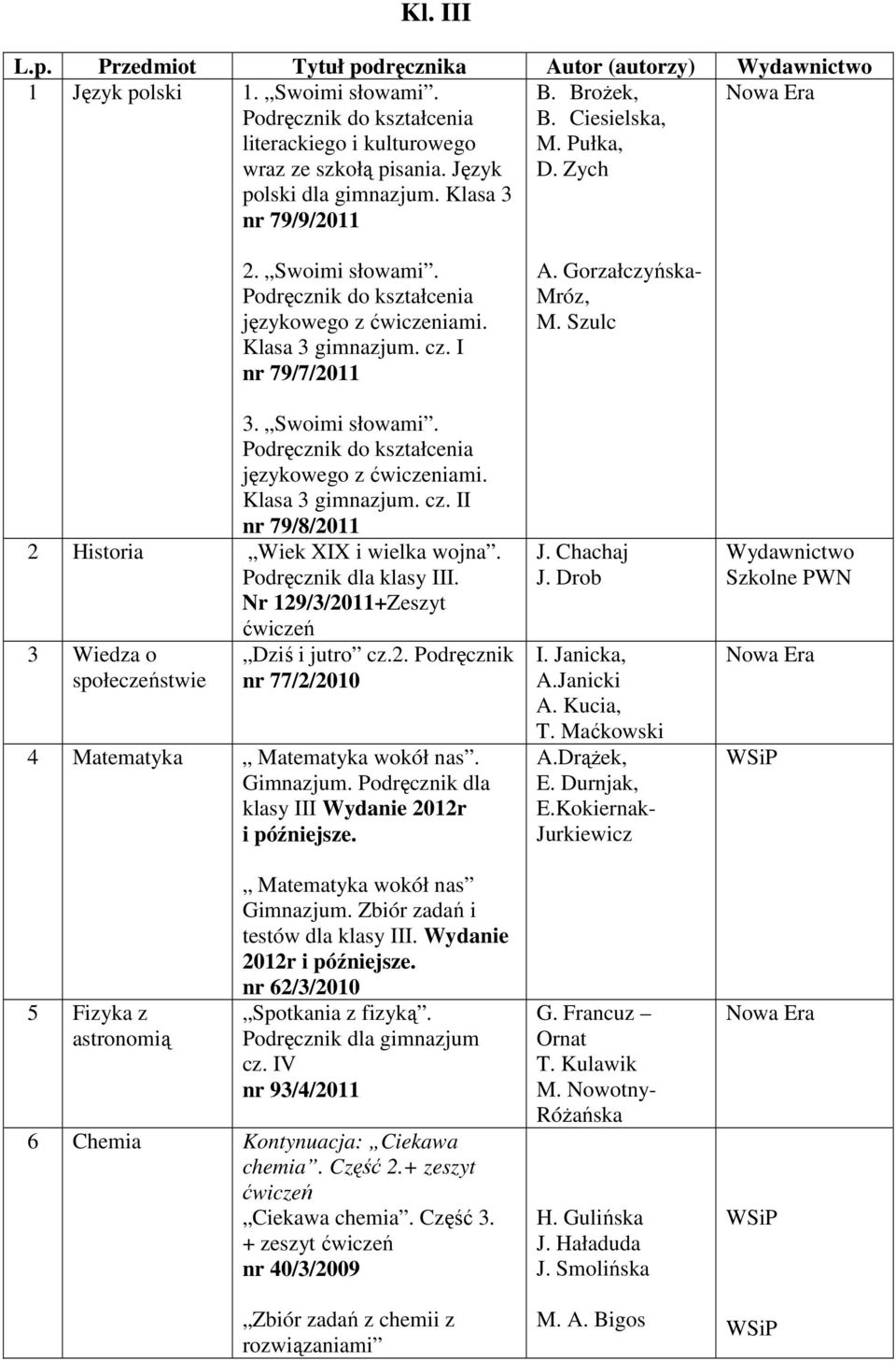 Nr 129/3/2011+Zeszyt 3 Wiedza o społeczeństwie ćwiczeń Dziś i jutro cz.2. Podręcznik nr 77/2/2010 4 Matematyka Matematyka wokół nas. Gimnazjum. Podręcznik dla klasy III Wydanie 2012r i późniejsze.