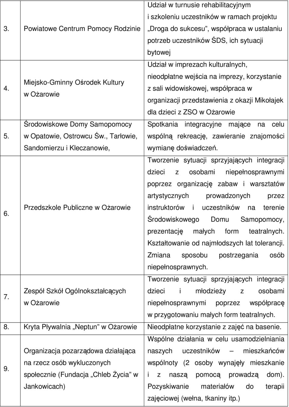 nieodpłatne wejścia na imprezy, korzystanie Miejsko-Gminny Ośrodek Kultury z sali widowiskowej, współpraca w w Ożarowie organizacji przedstawienia z okazji Mikołajek dla dzieci z ZSO w Ożarowie 5.