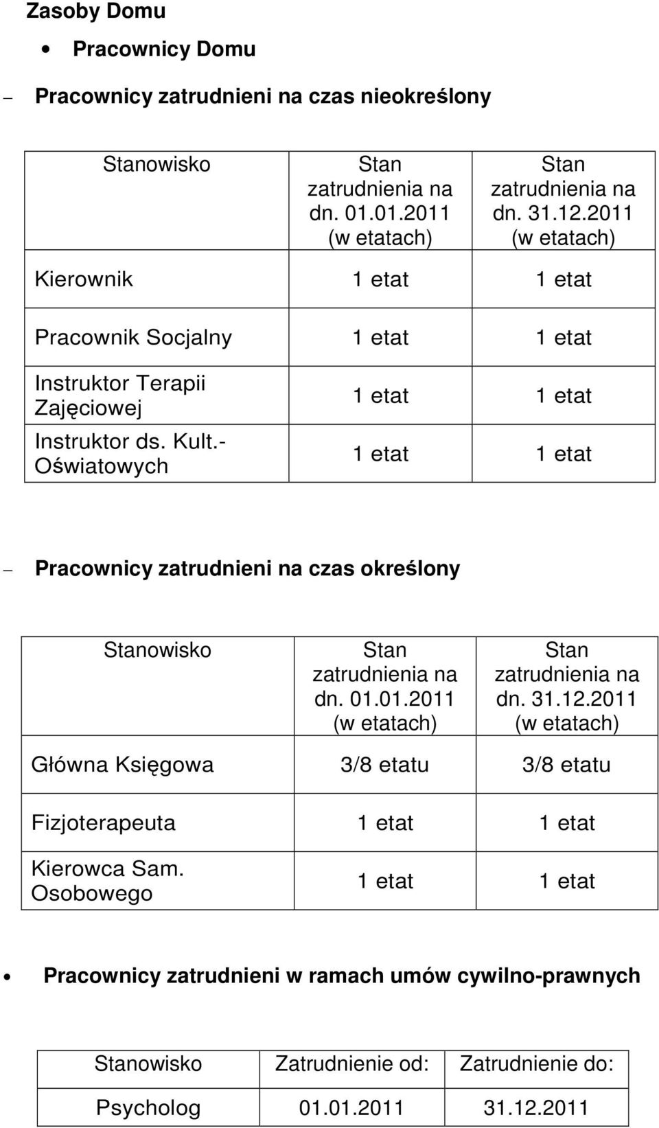 - Oświatowych 1 etat 1 etat 1 etat 1 etat Pracownicy zatrudnieni na czas określony Stanowisko Stan zatrudnienia na dn. 01.01.2011 (w etatach) Stan zatrudnienia na dn. 31.12.