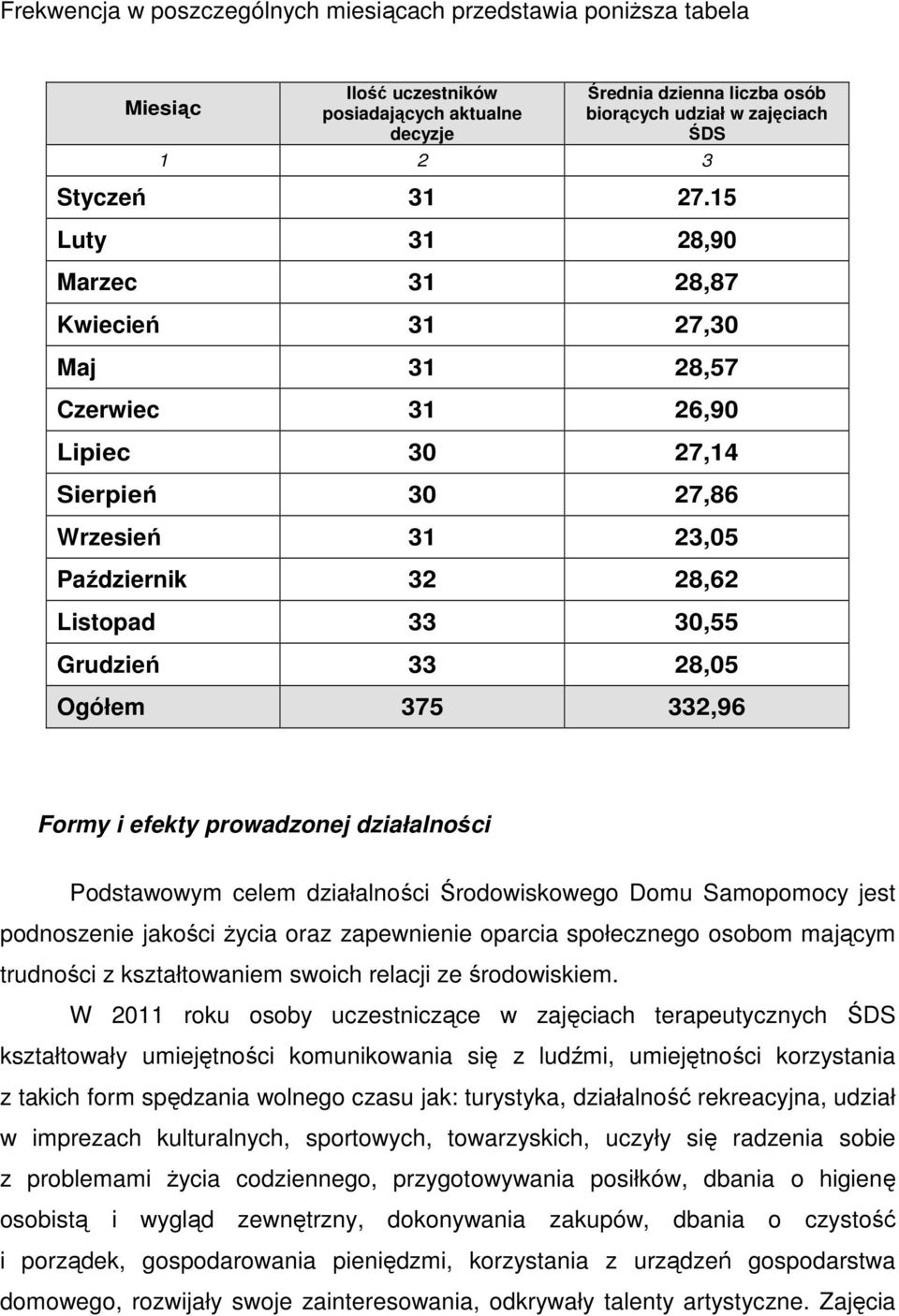 15 Luty 31 28,90 Marzec 31 28,87 Kwiecień 31 27,30 Maj 31 28,57 Czerwiec 31 26,90 Lipiec 30 27,14 Sierpień 30 27,86 Wrzesień 31 23,05 Październik 32 28,62 Listopad 33 30,55 Grudzień 33 28,05 Ogółem