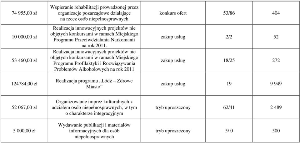 Realizacja innowacyjnych projektów nie objętych konkursami w ramach Miejskiego Programu Profilaktyki i Rozwiązywania Problemów Alkoholowych na rok 2011 Realizacja programu Łódź Zdrowe Miasto konkurs