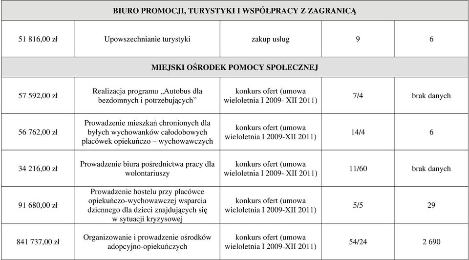 2011) 14/4 6 34 216,00 zł Prowadzenie biura pośrednictwa pracy dla wolontariuszy wieloletnia I 2009- XII 2011) 11/60 brak danych 91 680,00 zł Prowadzenie hostelu przy placówce opiekuńczo-wychowawczej