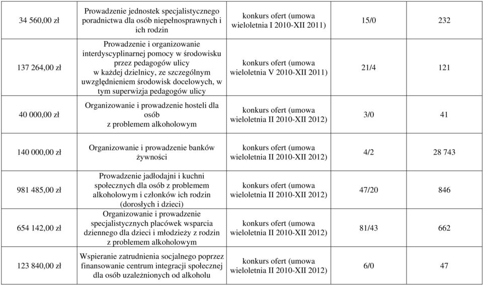 21/4 121 40 000,00 zł Organizowanie i prowadzenie hosteli dla osób z problemem alkoholowym wieloletnia II 2010-XII 2012) 3/0 41 140 000,00 zł Organizowanie i prowadzenie banków żywności wieloletnia