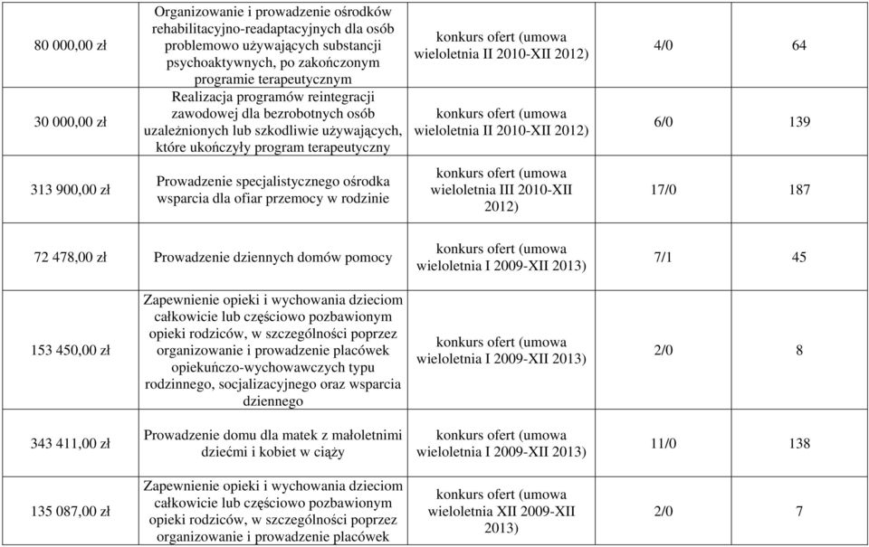 2012) 4/0 64 6/0 139 313 900,00 zł Prowadzenie specjalistycznego ośrodka wsparcia dla ofiar przemocy w rodzinie wieloletnia III 2010-XII 2012) 17/0 187 72 478,00 zł Prowadzenie dziennych domów pomocy