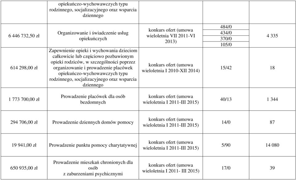 dziennego wieloletnia VII 2011-VI 2013) wieloletnia I 2010-XII 2014) 484/0 434/0 370/0 105/0 4 335 15/42 18 1 773 700,00 zł Prowadzenie placówek dla osób bezdomnych wieloletnia I 2011-III 2015) 40/13