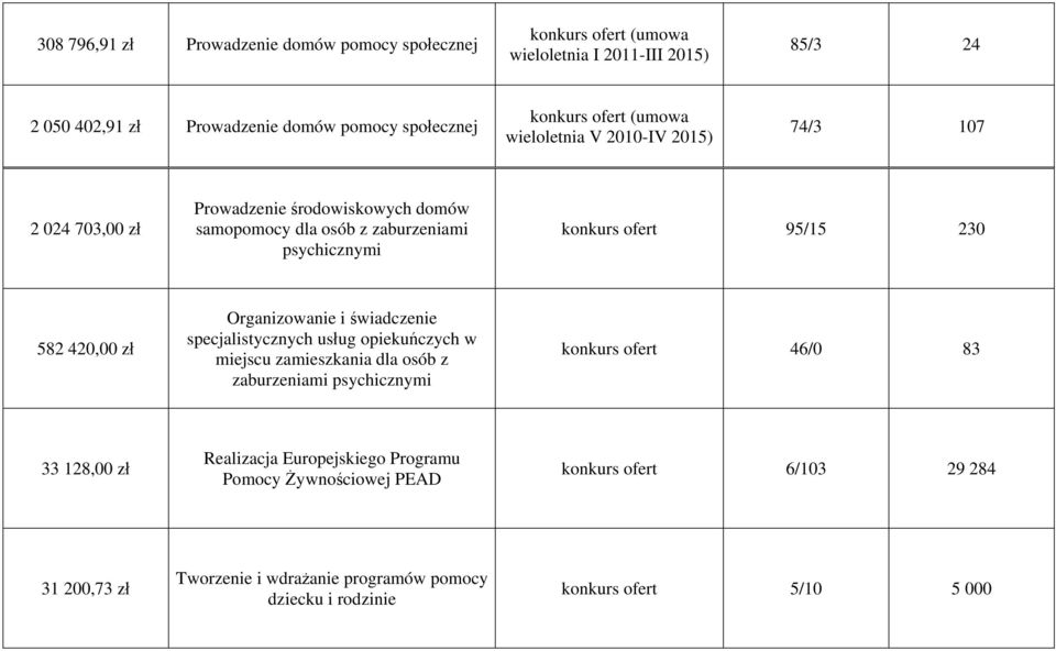 Organizowanie i świadczenie specjalistycznych usług opiekuńczych w miejscu zamieszkania dla osób z zaburzeniami psychicznymi konkurs ofert 46/0 83 33 128,00 zł