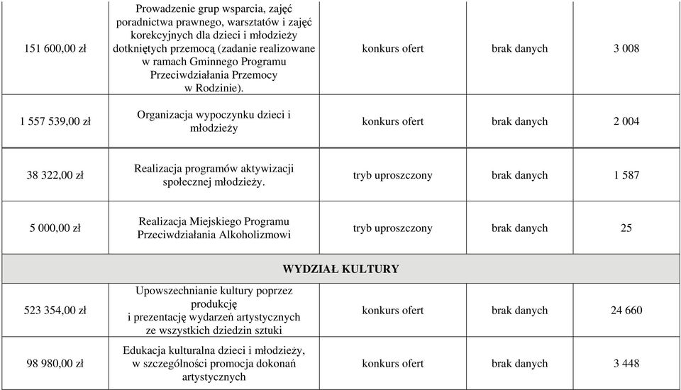 Organizacja wypoczynku dzieci i młodzieży konkurs ofert brak danych 3 008 konkurs ofert brak danych 2 004 38 322,00 zł Realizacja programów aktywizacji społecznej młodzieży.